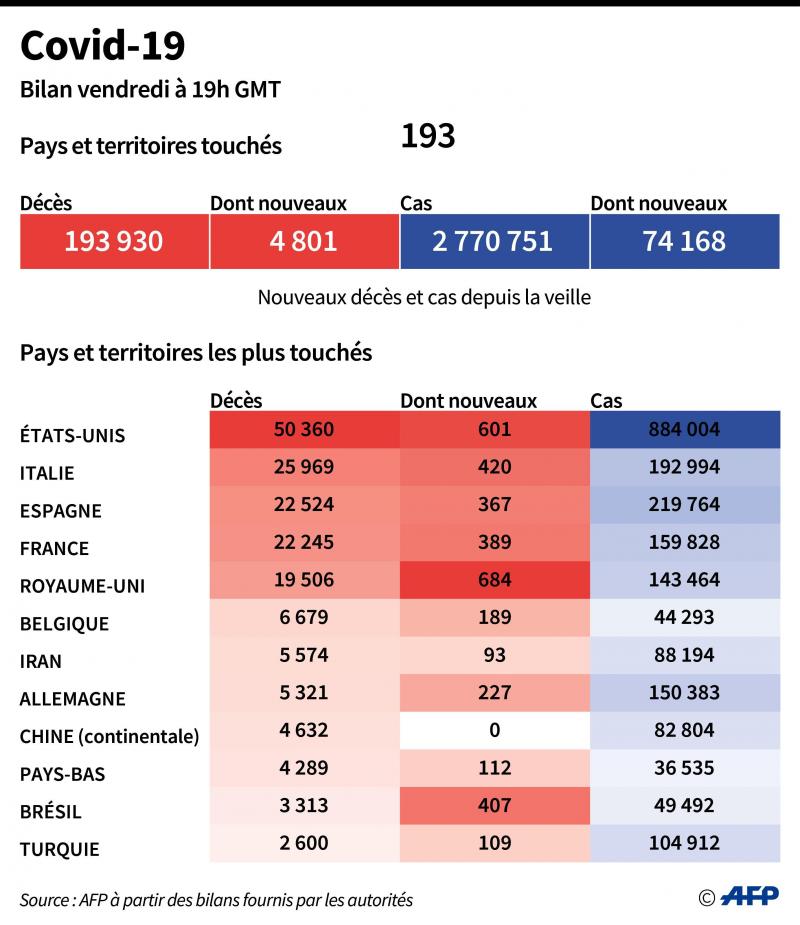 Coronavirus 369 Deces En 24 Heures En France Le Nombre De Patients En Reanimation Poursuit Sa Baisse