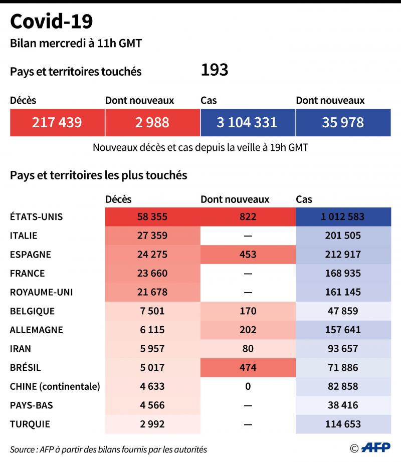 Coronavirus Plus De 130000 Morts En Europe Baisse