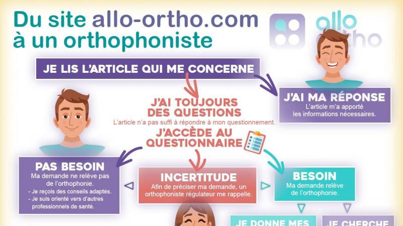 Les Orthophonistes Aubois Sont En Ligne