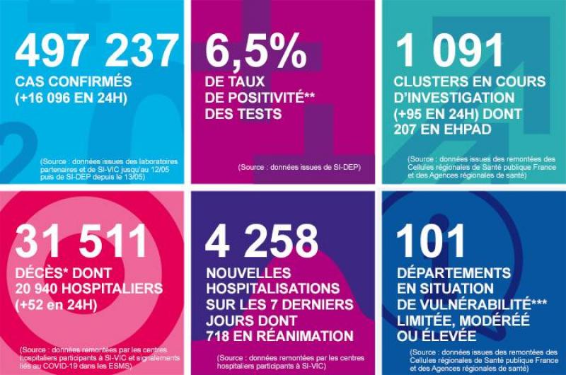 Coronavirus Plus De 16 000 Nouveaux Cas En 24 Heures Un Record