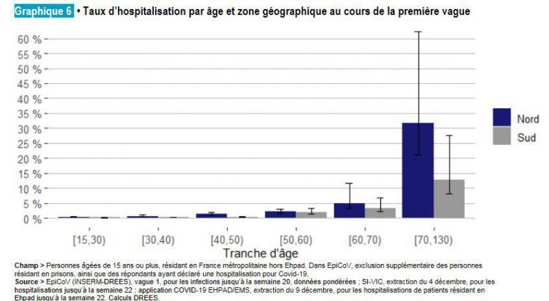 Coronavirus En France Le Taux D Hospitalisation Deux Fois Plus Eleve Dans Les Regions Du Nord Que Celles Du Sud