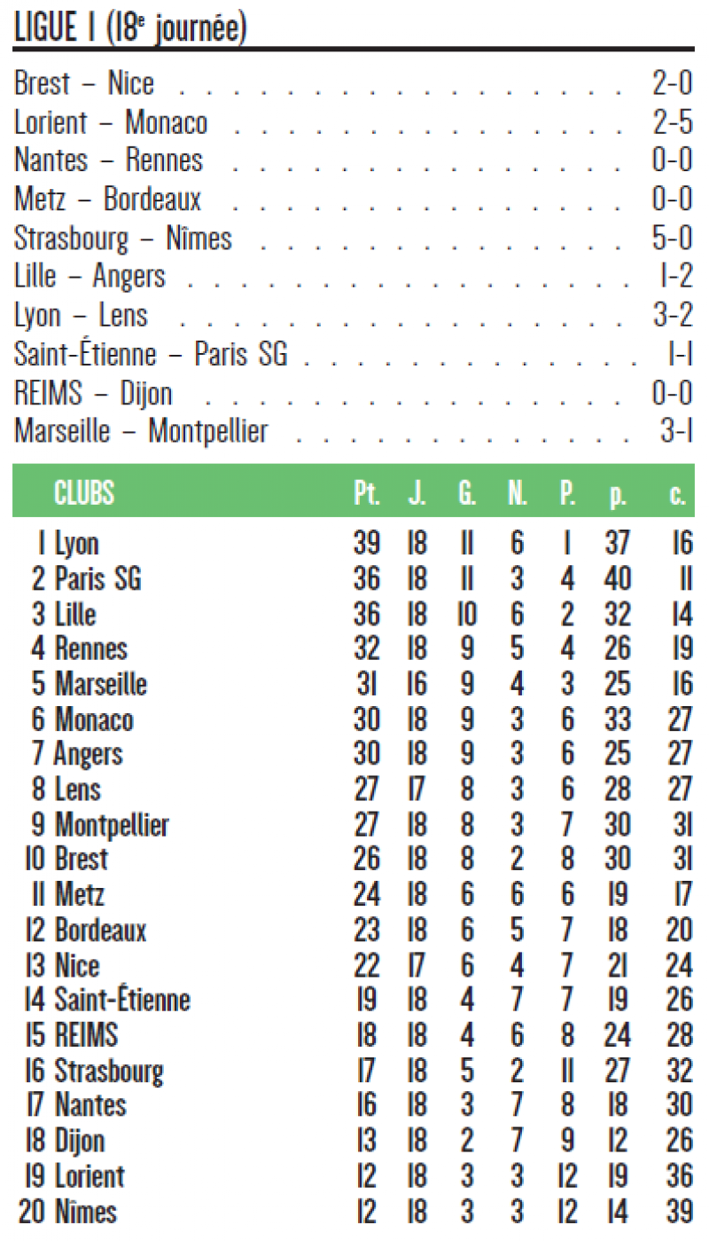 Football Ligue 1 Lyon Accelere Paris Ralenti Lille Stoppe