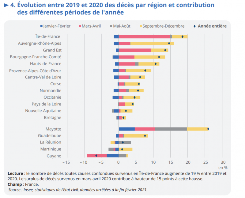la mortalite a augmente de 9 1 en 2020 en france