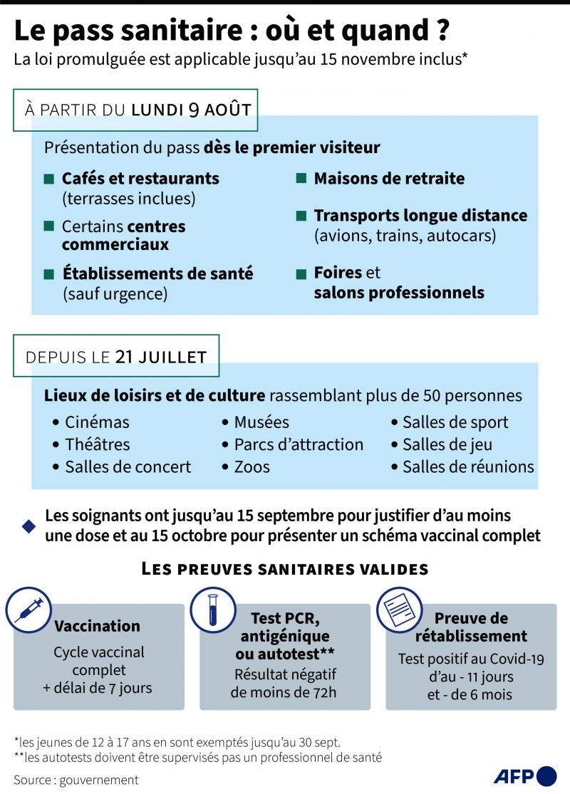pass sanitaire quels sont les lieux ou il est exige a partir de lundi