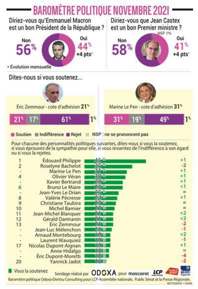 selon un sondage marine le pen ecrase eric zemmour