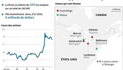 General Motors Annonce Des Milliers De Suppressions D Emplois Pour Rester Competitif