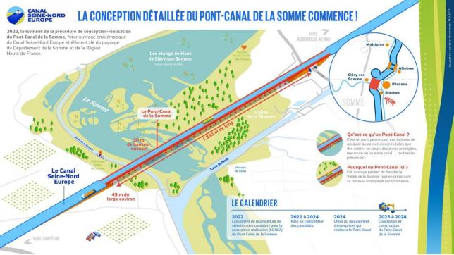 Le pont-canal sera exceptionnel par ses dimensions : 1 330 mètres de long, 45 mètres de large et 208 000 mètres cubes d’eau.