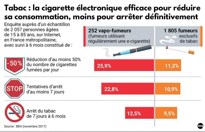 Les cigarettes lectroniques ne pousseraient pas les jeunes vers le tabac