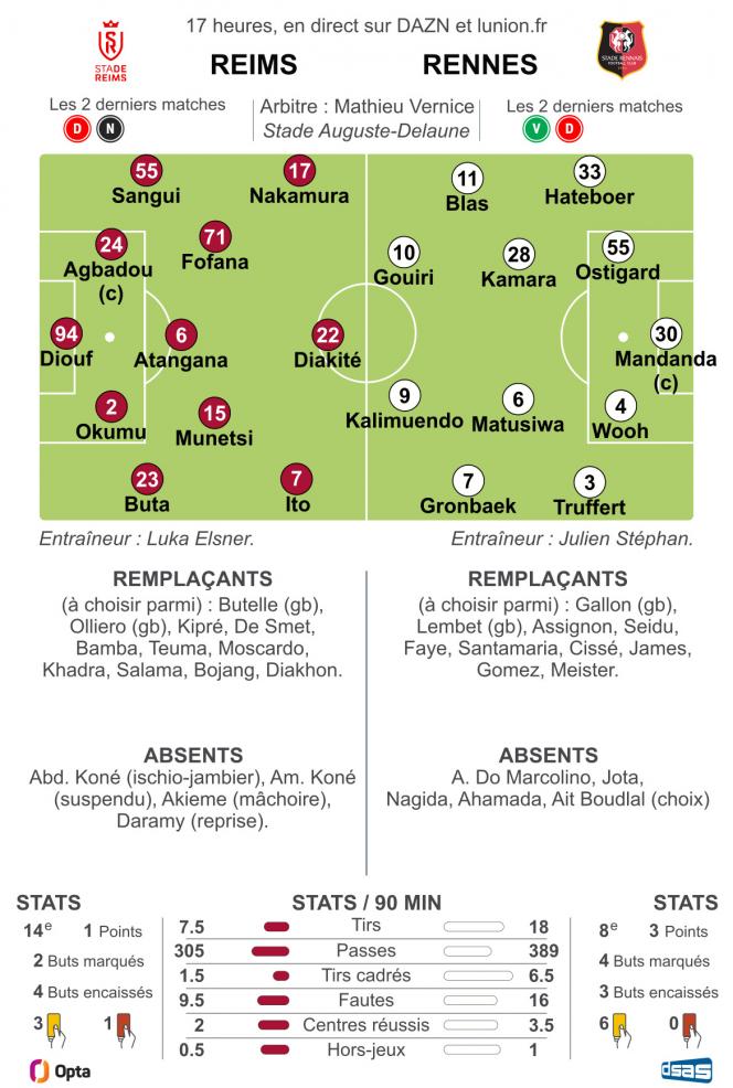 Match Stade de Reims vs Stade Rennais