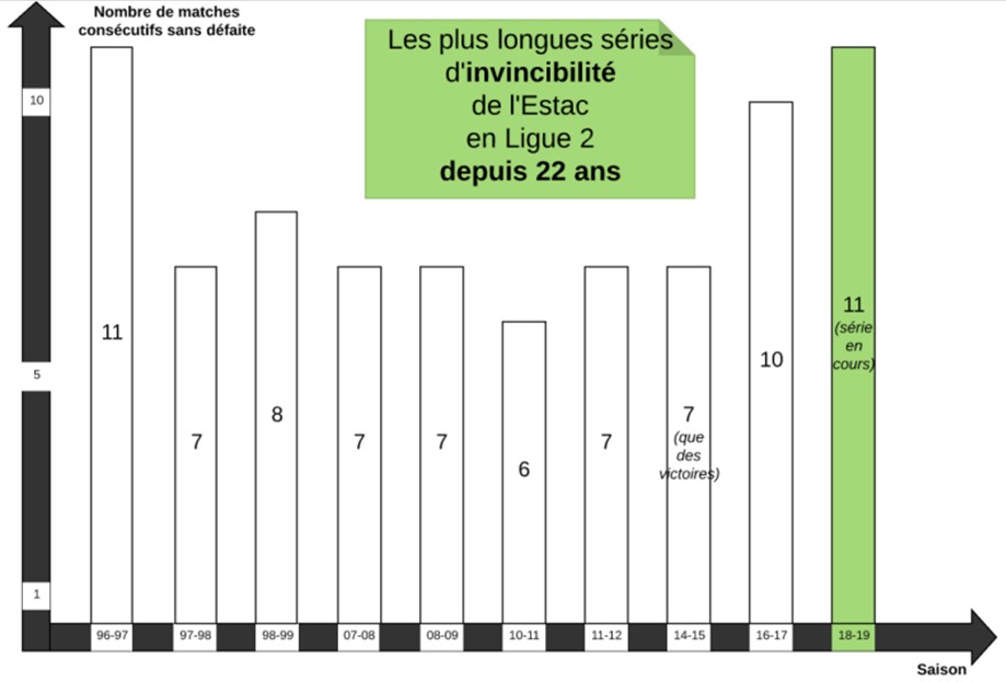 La série d'invincibilité de tous les records pour l'Estac